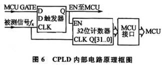 CPLD ڲ·ԭͼ